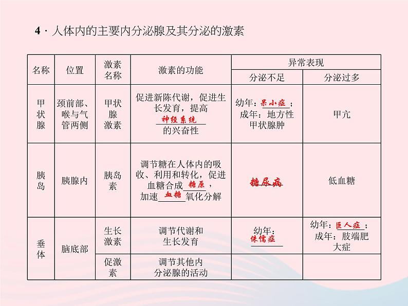 2024七年级生物下册第四单元生物圈中的人第六章人体生命活动的调节第四节激素调节作业课件新版新人教版 (1)05