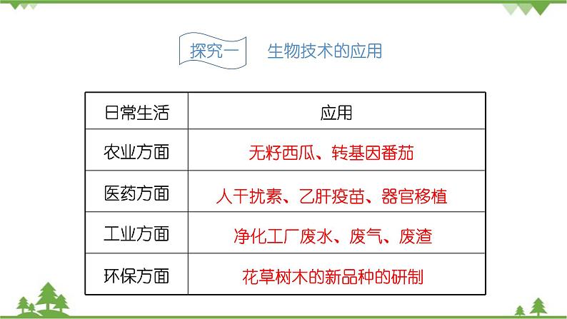 苏教版生物八年级下册 第二十四章 第二节 关注生物技术课件03