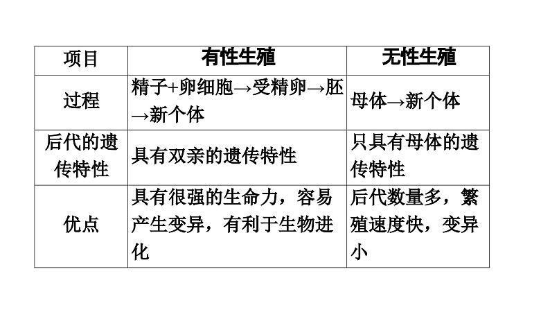 人教版生物八年级下册 第七单元第一章本章强化提升课件05