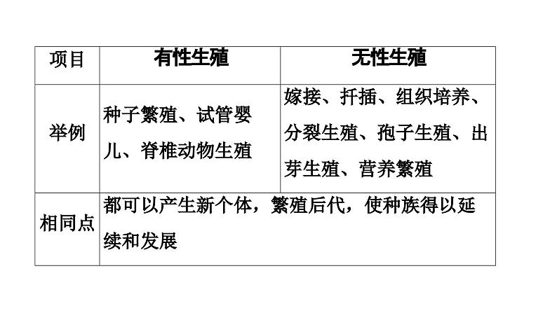 人教版生物八年级下册 第七单元第一章本章强化提升课件06