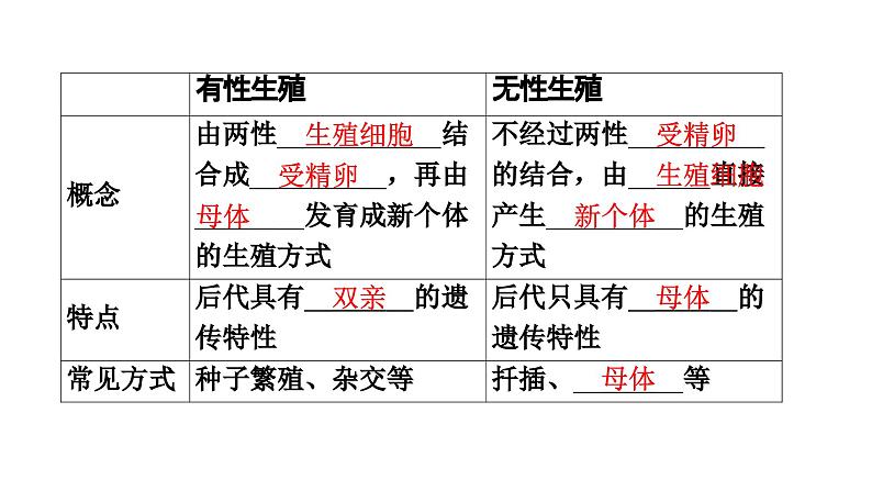 人教版生物八年级下册 第七单元第一章第一节植物的生殖课件第5页