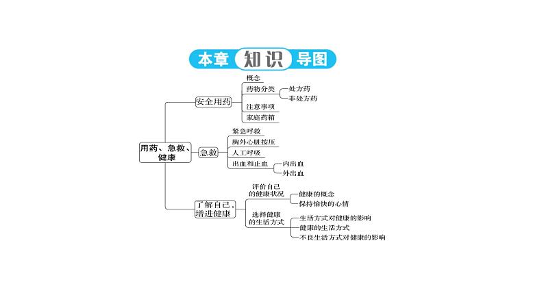 人教版生物八年级下册 第八单元第三章第二、三章强化提升课件03