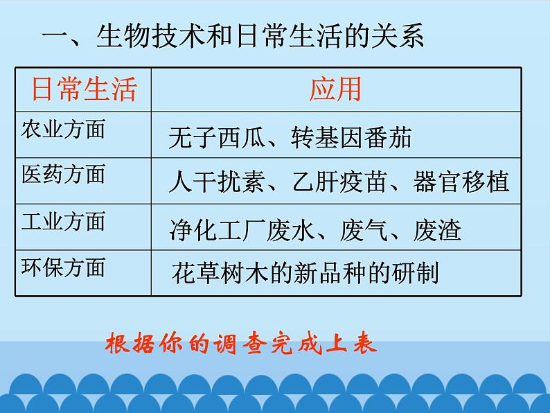 苏教版生物八年级下册 第二十四章 第二节 关注生物技术_-课件04