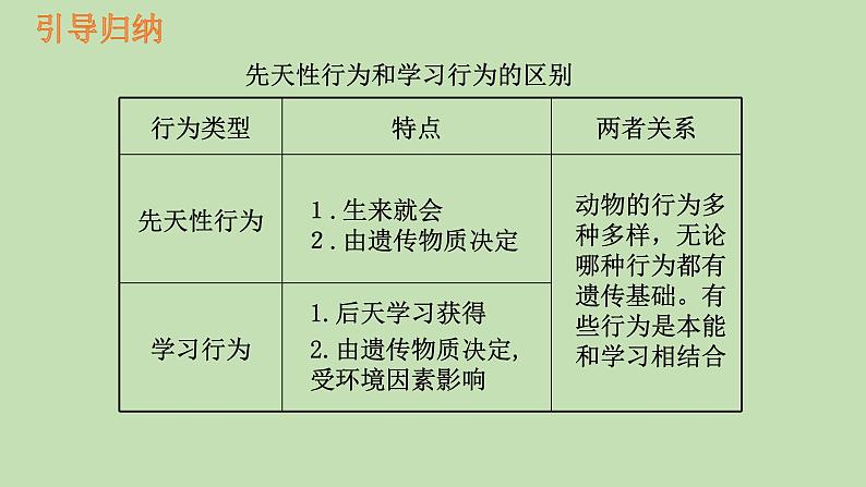 7.2.2先天性行为和学习行为---2023-2024学年鲁科版（五四版）生物学八年级上册课件05