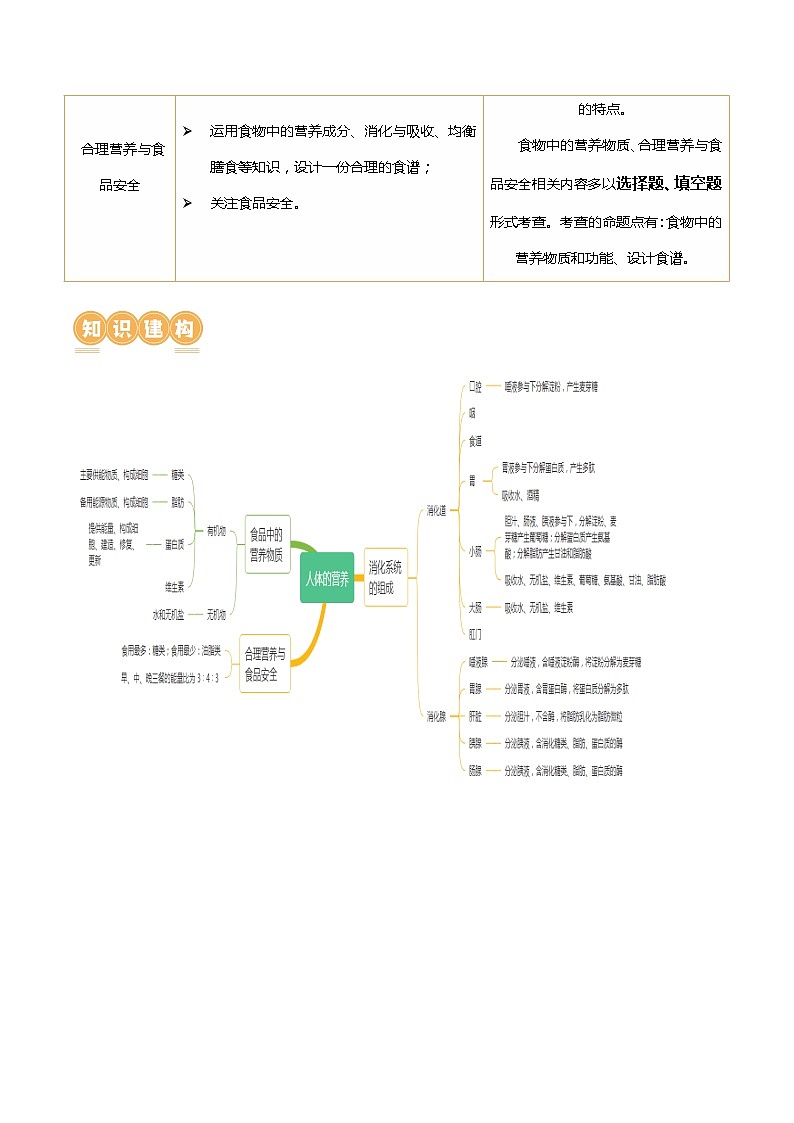 专题10+人体的营养（讲义）-2024年中考生物一轮复习课件+练习+测试（全国通用）++03