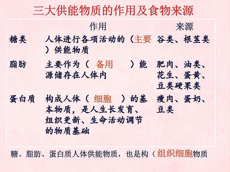 3.1人的生活需要营养复习课件-2023-2024学年济南版生物七年级下册05