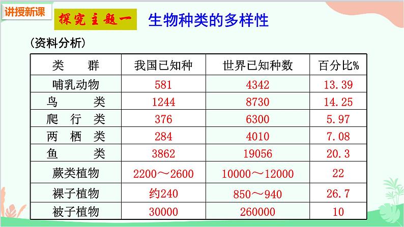 人教版生物八年级上册 第六单元第二章  认识生物的多样性课件第3页