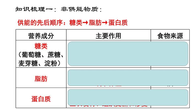 第二章+人体的营养复习课件2023--2024学年人教版生物七年级下册06