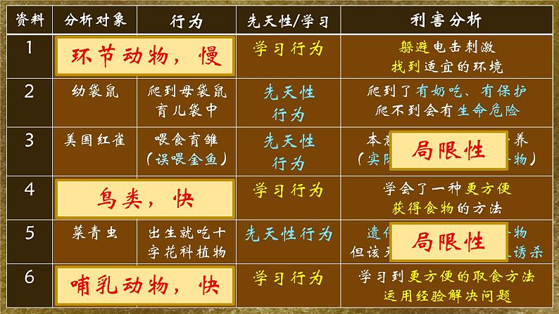 5.2.2先天性行为和学习行为课件2023--2024学年人教版生物八年级上册第8页