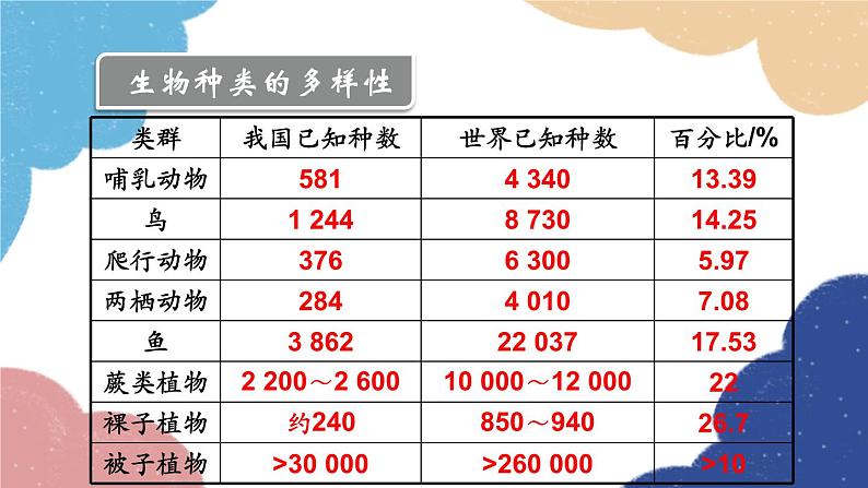 人教版生物八年级上册 6.2 认识生物的多样性优化课件第5页