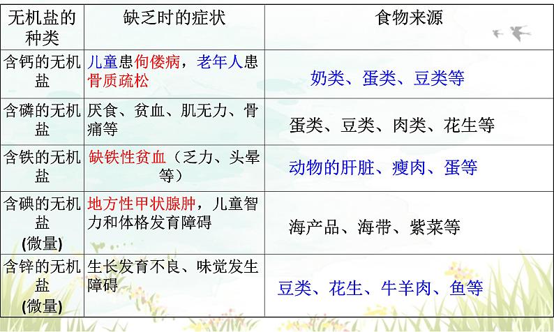 4.2.1++食物中的营养物质++课件-2023--2024学年人教版生物七年级下册第7页