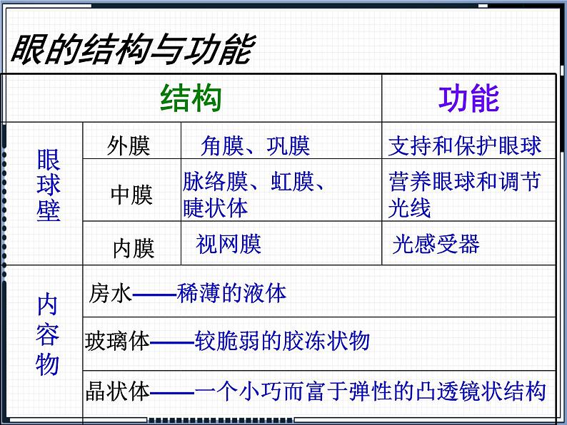 北师大版生物七年级下册 第12章 第2节 感受器和感觉器官(1)（课件）第4页