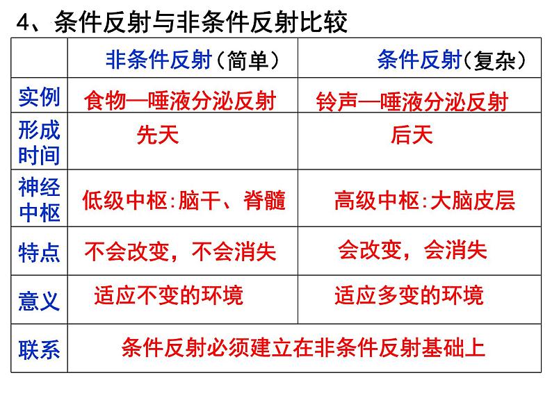 12.1.3+神经系统与神经调节--第3课时+反射类型与大脑皮层课件2023--2024学年北师大版生物七年级下册第7页