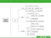 【新课标】北师大版生物七下 第9章章末复习（课件）