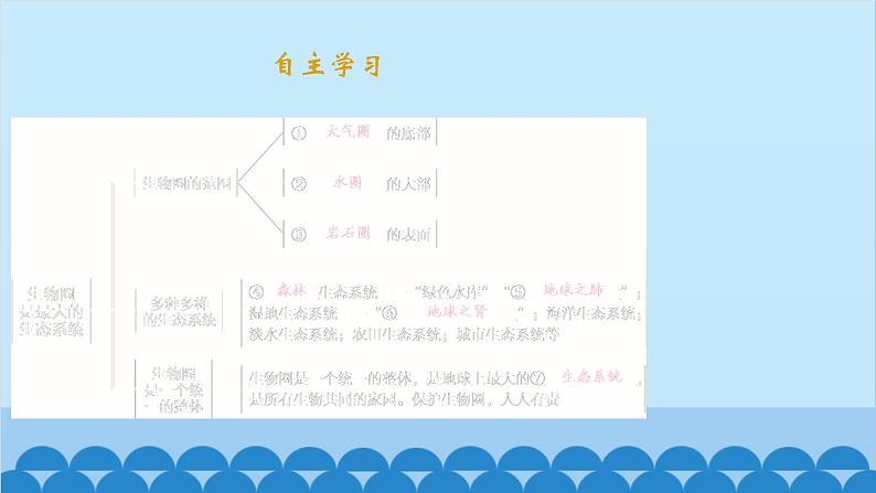 人教版生物七年级上册 1.2.3 生物圈是最大的生态系统课件第2页