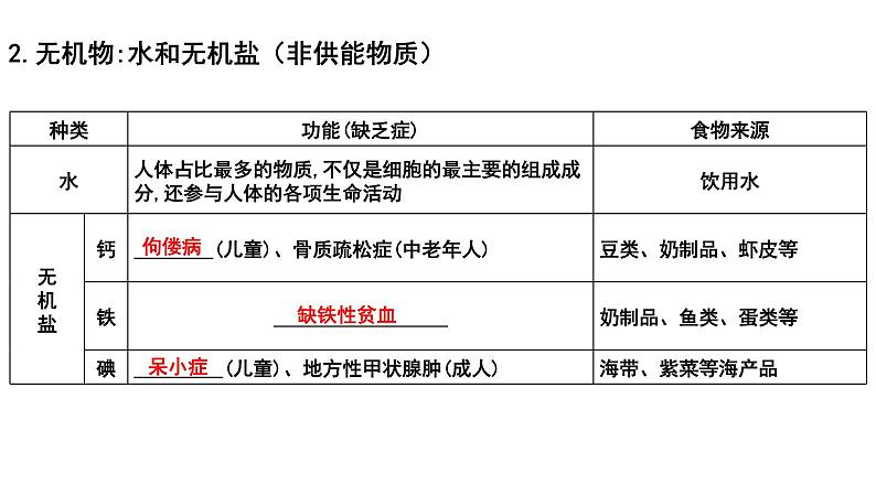 中考生物一轮复习考点通关课件专题12 人体的营养（含答案）第3页