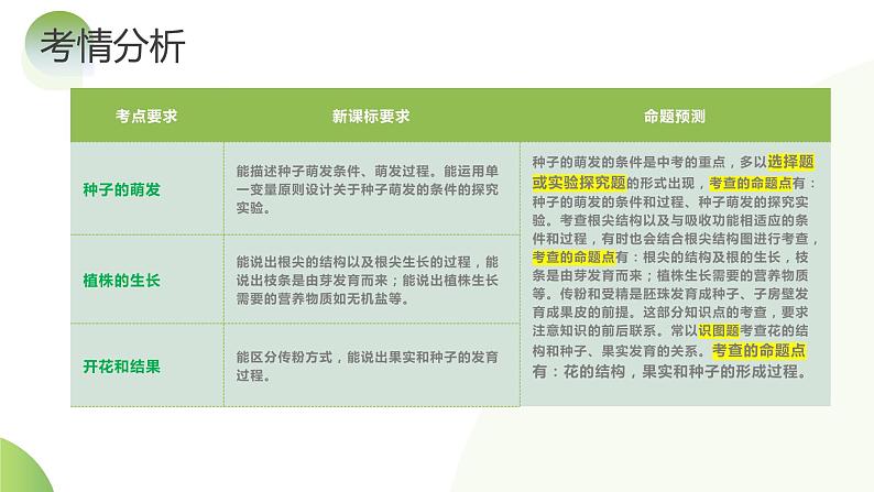 【2024年会考】初中生物一轮复习讲练测（全国通用）专题05 被子植物的一生（课件）04