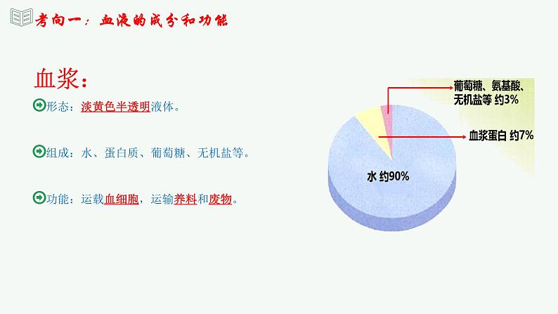 【2024年会考】初中生物 专题12 人体内物质的运输-课件07