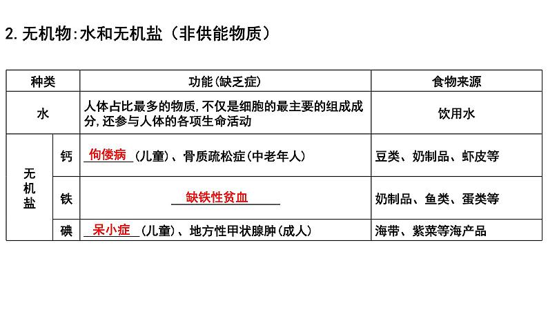 【2024会考】初中生物 考点专题12 人体的营养-课件第3页