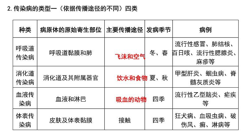 【2024会考】初中生物 考点专题18 传染病和免疫-课件03