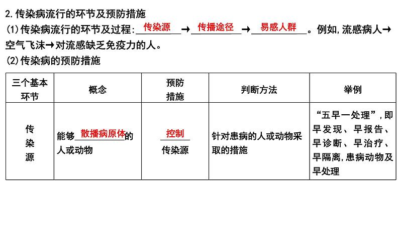 【2024会考】初中生物 考点专题18 传染病和免疫-课件05