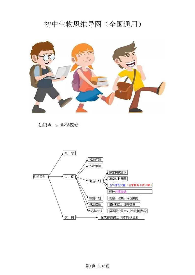初中生物思维导图（全国通用）第1页
