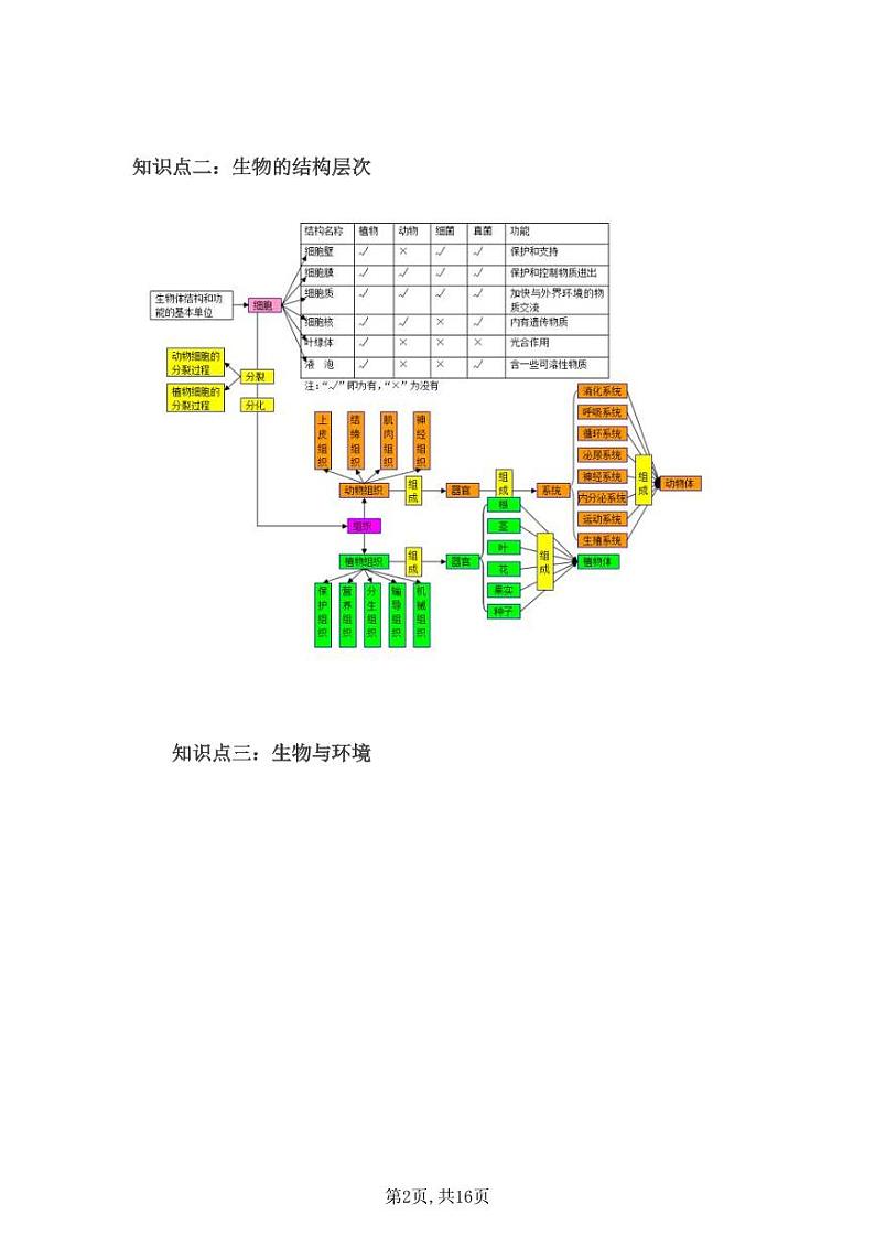 初中生物思维导图（全国通用）第2页