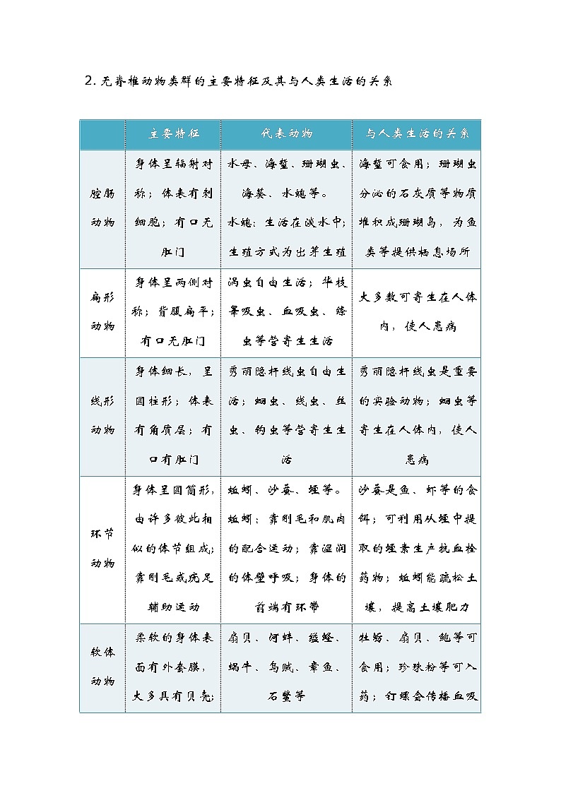 中考生物一轮复习核心考点梳理与必背专题12 动物的主要类群03