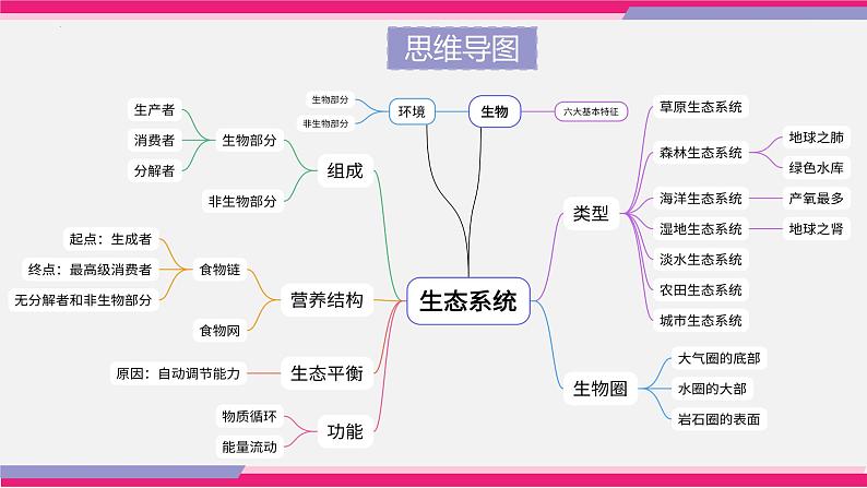 最新中考生物一轮复习课件+讲练测  专题01 生物和生物圈（课件精讲）07