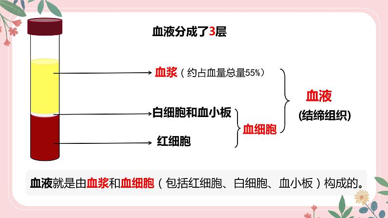 4.4.1 流动的组织——血液-七年级生物下册 教学课件 （人教版）第5页