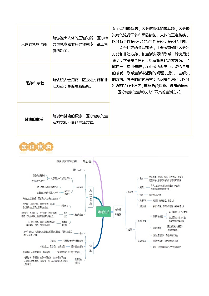 专题15 健康地生活（讲义）（原卷版）第2页