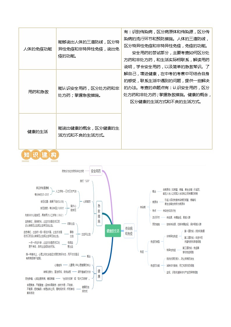 专题15 健康地生活（讲义）（解析版）第2页