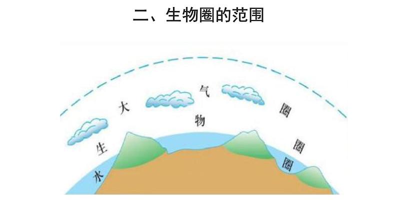 1.2.3 生物圈是最大的生态系统 课件07