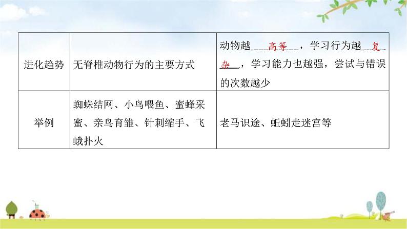 中考生物复习第五单元生物圈中的动物和微生物第十六章动物的行为第十七章生物圈中的动物课件第6页