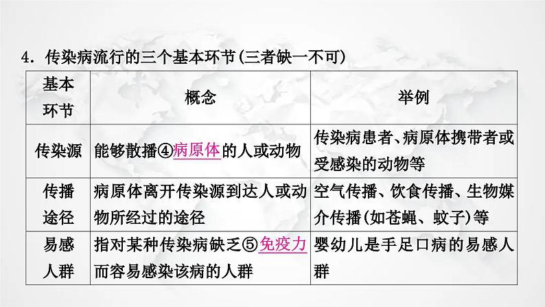 北师大版中考生物复习七年级下册第4单元生物圈中的人第13章健康地生活第14章人在生物圈中的义课件第4页