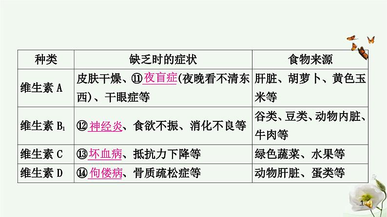 人教版中考生物复习七年级下册第四单元第二章人体的营养课件06