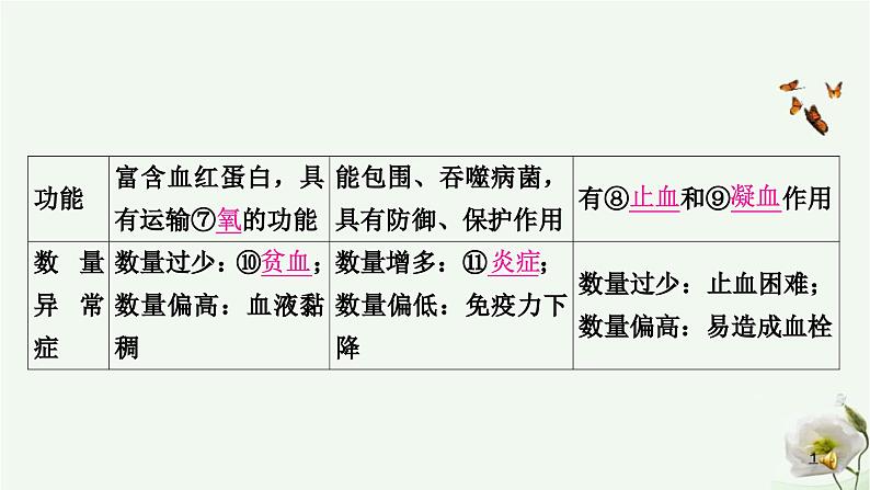 人教版中考生物复习七年级下册第四单元第四章人体内物质的运输课件第6页