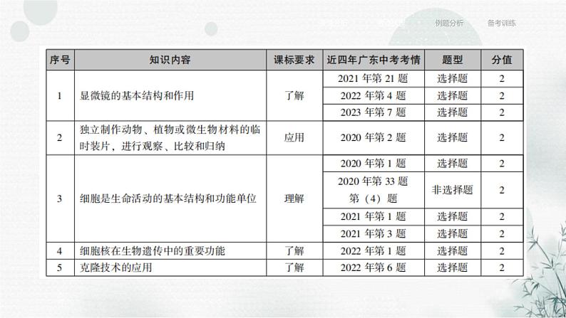 中考生物复习专题一生物体的结构层次第一章细胞是生命活动的基本单位课件第4页