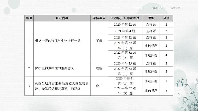 中考生物复习专题二生物的多样性第六章生物的分类与生物的多样性课件第4页