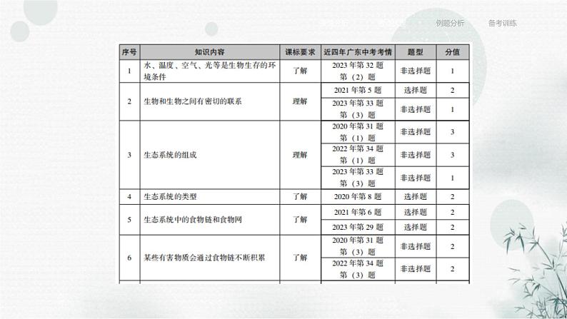 中考生物复习专题三生物与环境第七章了解生物圈课件04