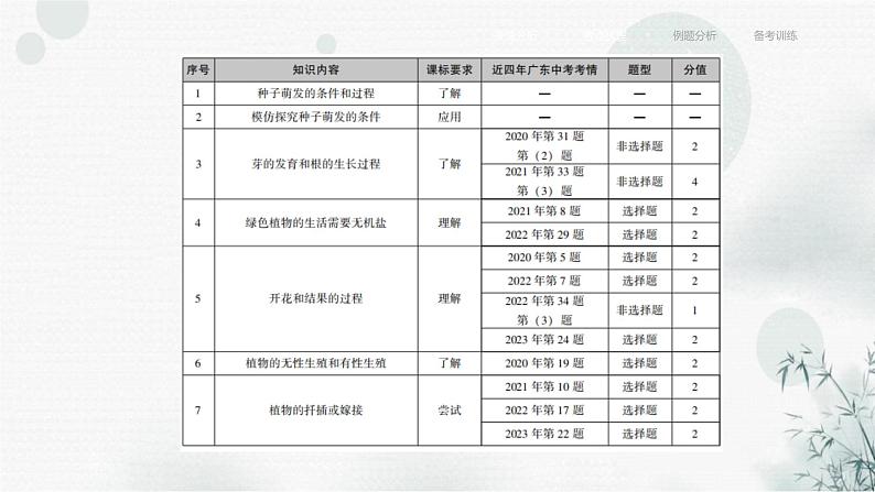 中考生物复习专题四植物的生活第八章被子植物的一生课件第4页