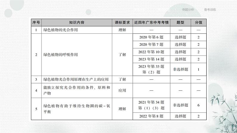 中考生物复习专题四植物的生活第十一章绿色植物与生物圈中的碳－氧平衡课件04