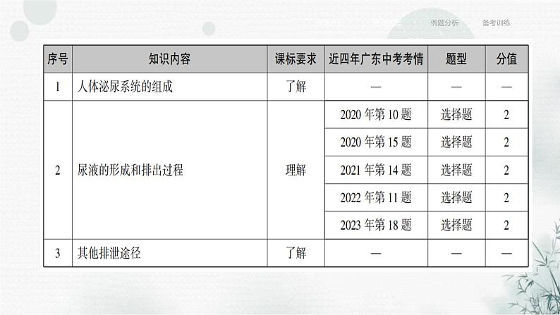 中考生物复习专题五人体生理与健康第十五章人体内废物的排出课件第4页