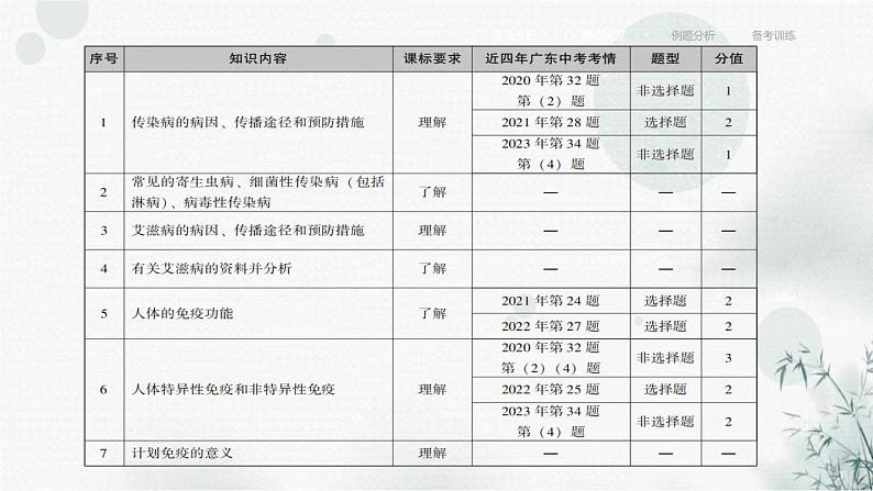 中考生物复习专题五人体生理与健康第十七章传染病和免疫课件第4页