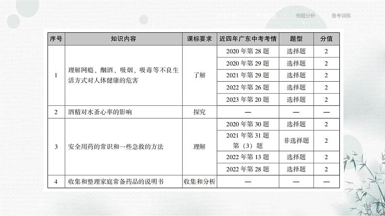 中考生物复习专题五人体生理与健康第十八章用药、急救与健康课件第4页