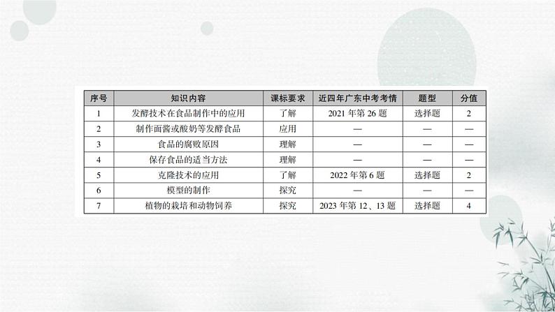 中考生物复习专题七生物学与社会跨学科实践课件03