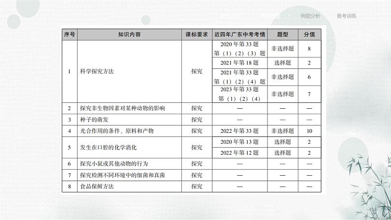 中考生物复习专题八科学探究课件04