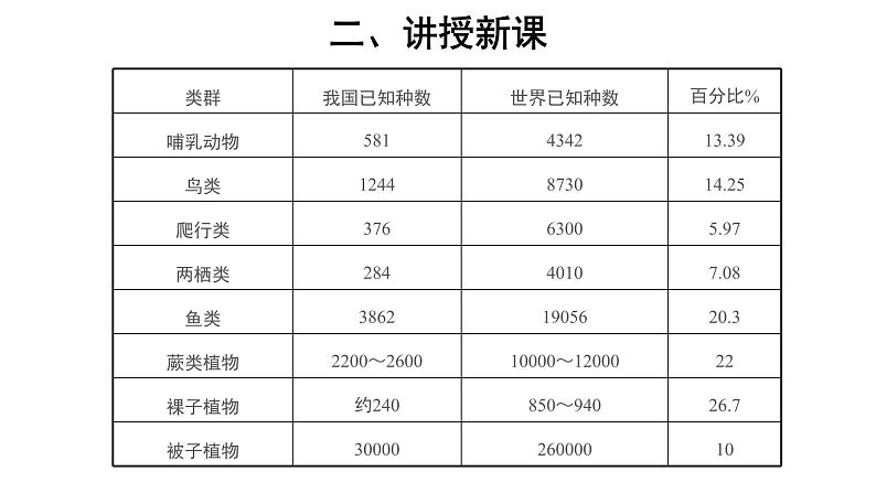 6.2.1 认识生物的多样性 课件03