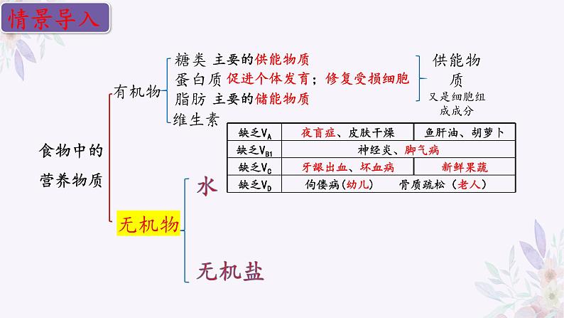 2024年七年级生物下册课件苏教版-9.1 人体需要的主要营养物质（第二课时）03