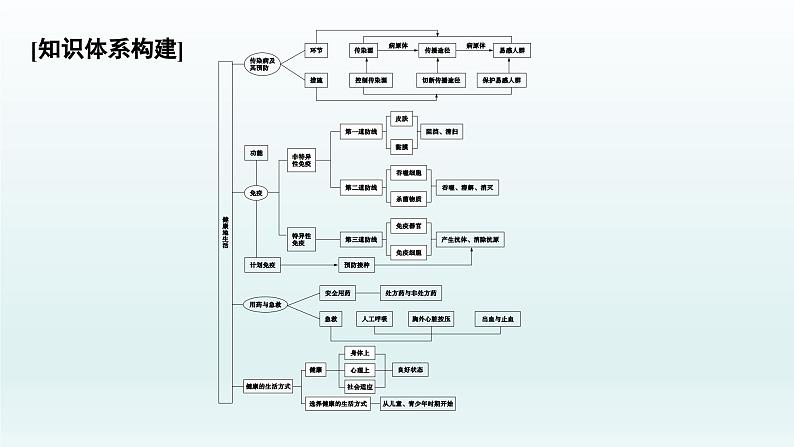 中考生物总复习课件：专题九　健康地生活第2页